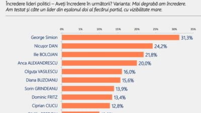 AUR pe primul loc în intenția de vot. Călărași, lider național în estimările pe județe